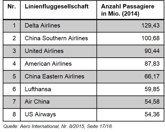 Statistik Passagiere Linienflug 2014